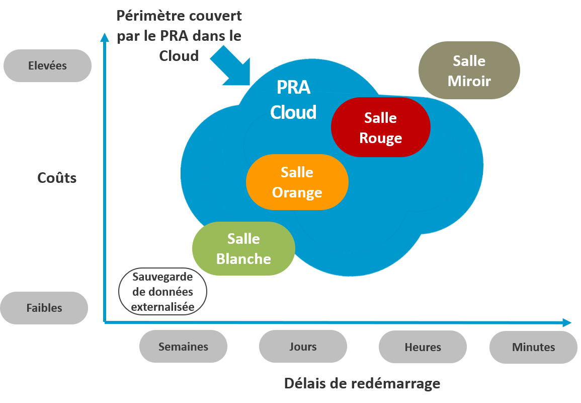 Perimetre couvert par le PRA Cloud